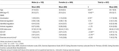 Exercise Dependence and Body Image Concerns Amongst Group Fitness Instructors: A Self-Determination Theory Approach